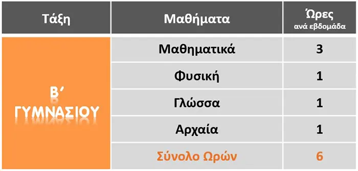 Β γυμνασίου πρόγραμμα μαθημάτων