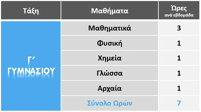 Γ γυμνασίου πρόγραμμα μαθημάτων