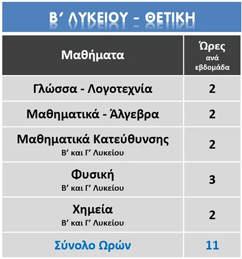Β Λυκείου Θετική πρόγραμμα μαθημάτων