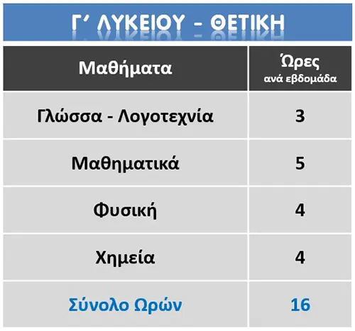 Γ Λυκείου Θετική πρόγραμμα μαθημάτων